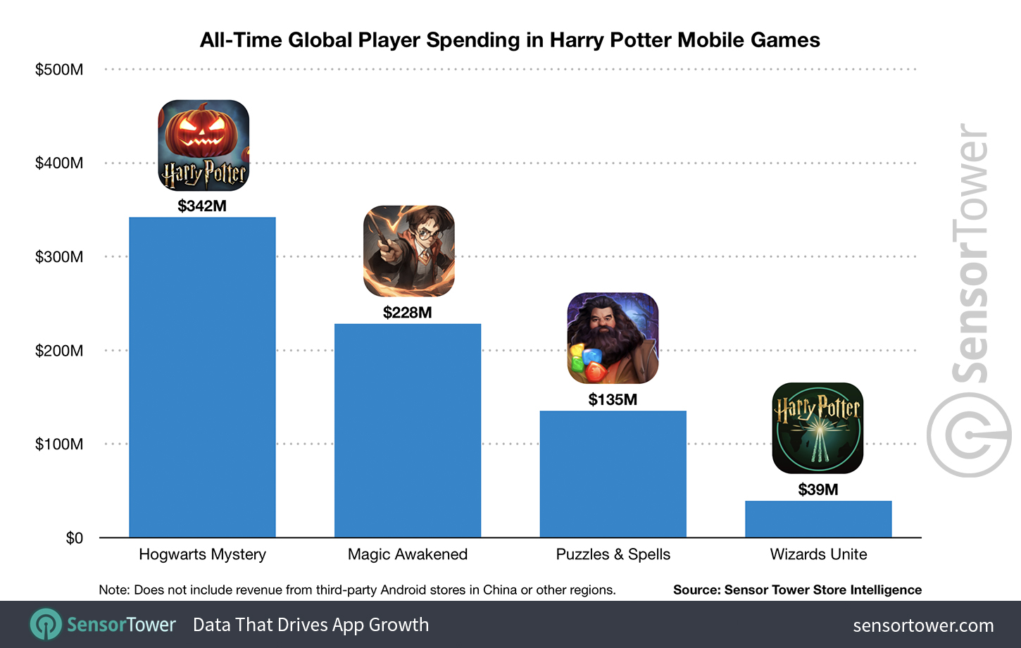 网易《哈利波特：魔法觉醒》收入破2亿美元 上线不到2个月