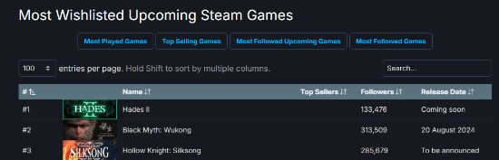 哈迪斯重回Steam愿望单榜首！